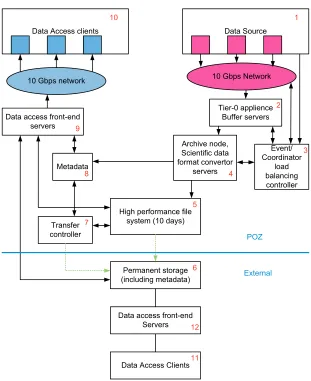 Fig. 5Outline of scientiﬁc data archiving system.
