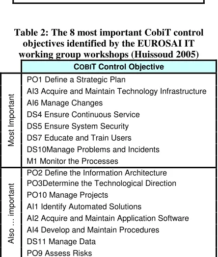 Table 1: 15 most important COBIT control objectives identified by Guldentops et al 