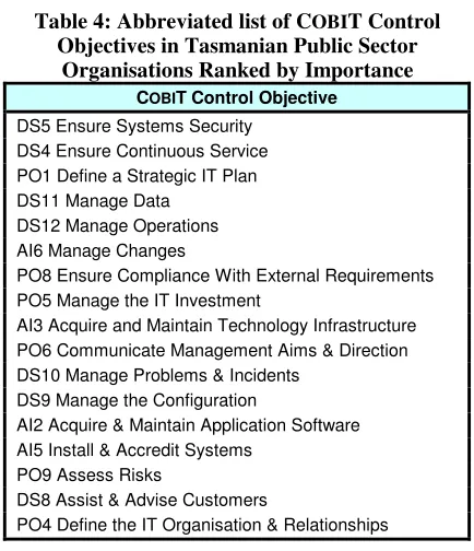 Table 4: Abbreviated list of COBIT Control Objectives in Tasmanian Public Sector 