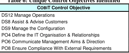 Table 5: Comparison of control objectives between studies 