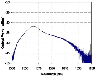 Fig. 2 The ASE spectrum of the 11m metrogain EDF. 