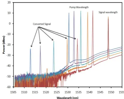 Fig. 4 Spectra of the FWM at different pump wavelength for different AWG channel. 