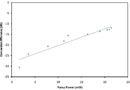 Fig. 8 FWM output power versus input pump power. 