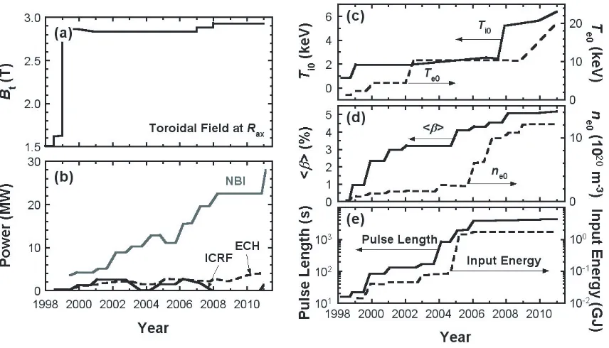 Fig. 1The development of (a) available troidal ﬁeld, (b) powers of NBI, ECH and ICRF, (c) central ion and electron temperatures, (d)achieved volume averaged beta and central electron density, (e) pulse length of discharges and input energy of LHD in 1998-2011.
