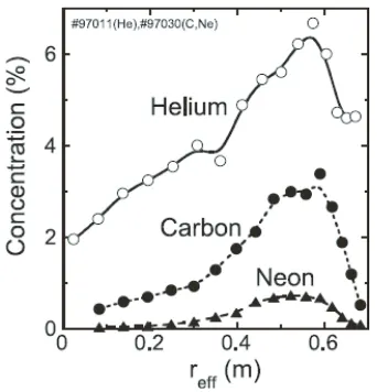 Fig. 3Radial proﬁles of Helium, Cabon and Neon densities nor-malized to electron density.