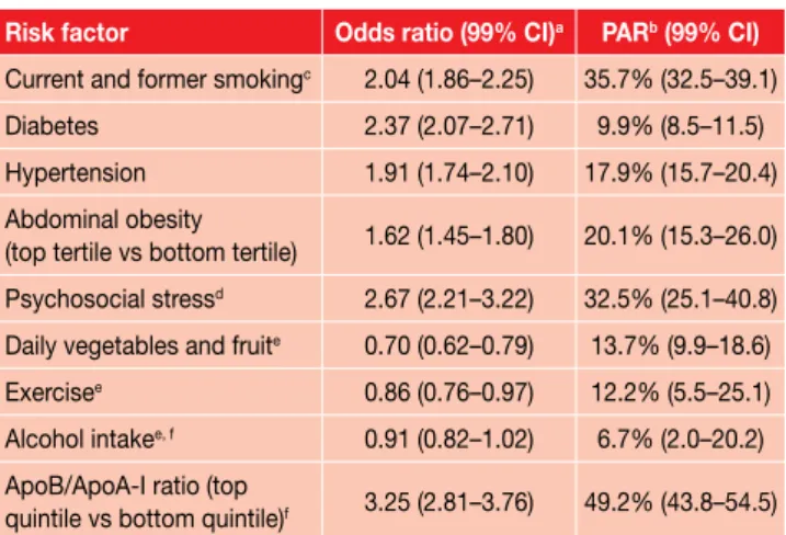 Table I: Risk factors for myocardial infarction identified in the  INTERHEART study