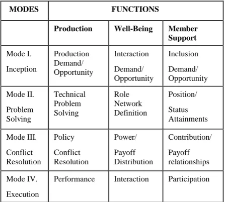 Table 1. McGrath’s analytical framework for team performance. Teams perform three functions when in 