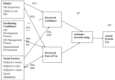 Figure 3:  The Research Model H6a, 