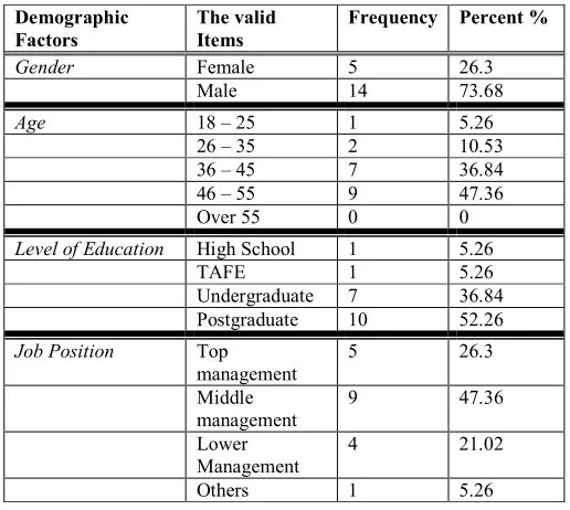 Table 2 Demographic Factors of Respondents in the pilot (n=19) 