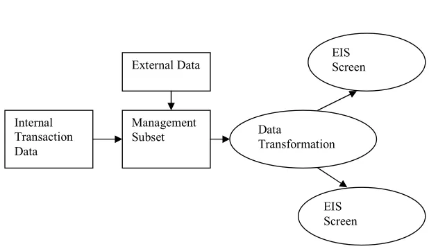 Figure 1: A Model of an EIS Adapted from Nord J.& Nord G.1995, p.96 