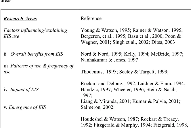 Table 1: Classification of EIS Usage Research 