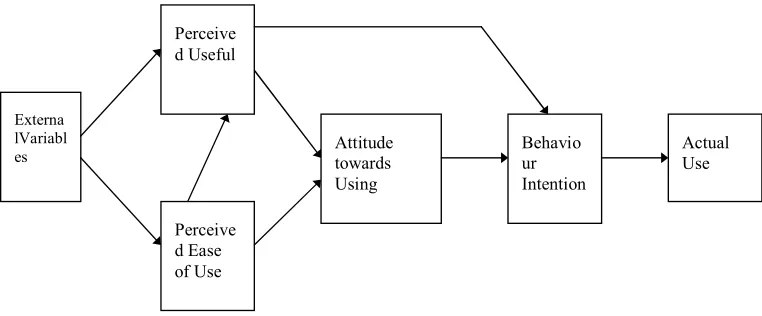Figure 2:  Technology Acceptance Model 