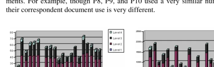 Fig. 2. Folder Usage by Participants 