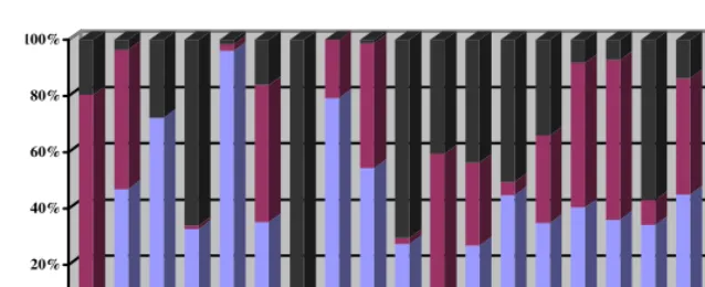 Fig. 3. Participants’ Condition Usage Comparison 