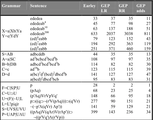 Figure 5.1: Time Complexities of Earley’s Algorithm Theoretical Performance 