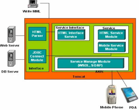 Figure 1- Typical Mobile Web Service Implementation with AXIS and Tomcat   