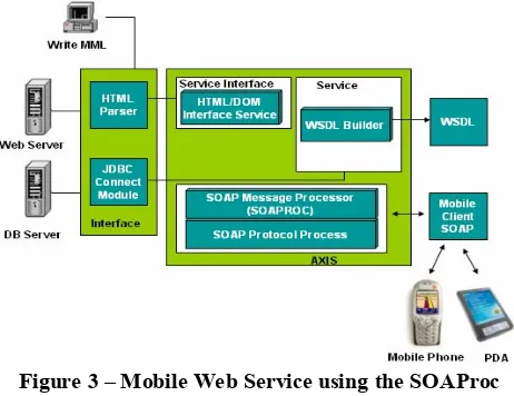 Figure 3 – Mobile Web Service using the SOAProc and the WSDL builder  