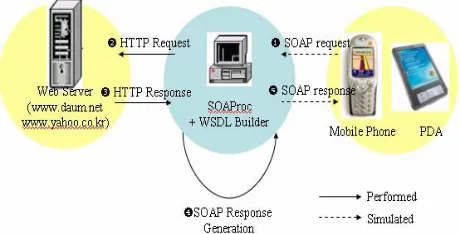 Figure 6 – Experiment System Procedure 