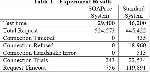 Table 1 – Experiment Results 