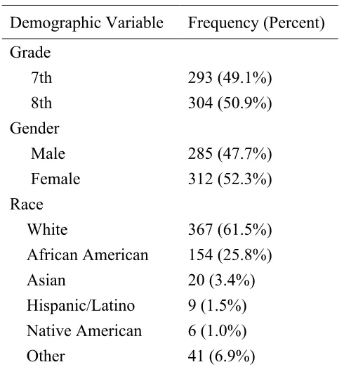 Table 2.1 Demographic Statistics. 