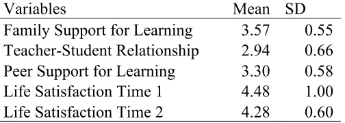 Table 2.2 Descriptive Statistics.  