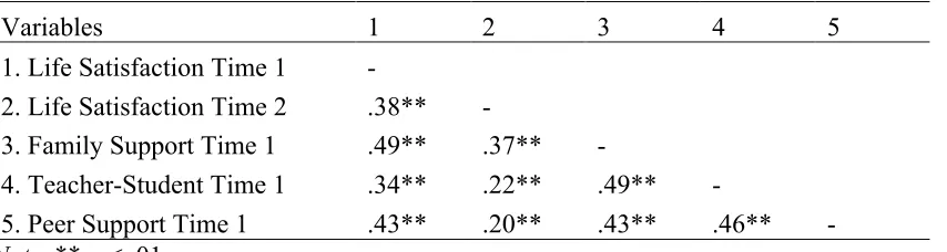 Table 2.3 Intercorrelations among Predictor and Criterion Variables.  