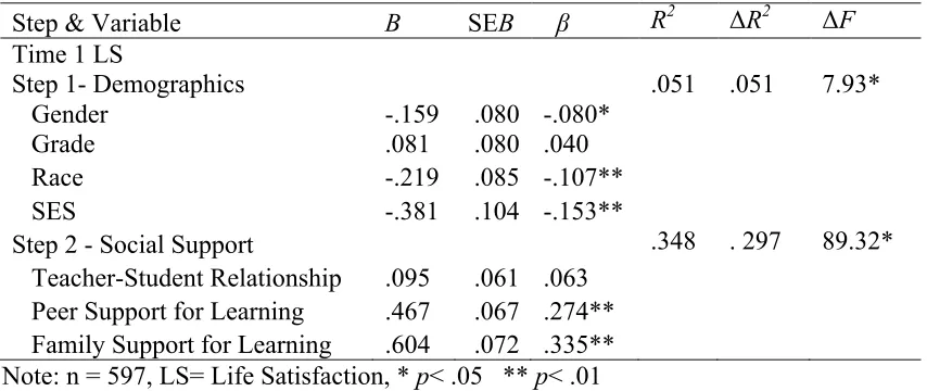 Table 2.4 Regression Analyses Predicting Time 1 Life Satisfaction from Time 1 Social Support