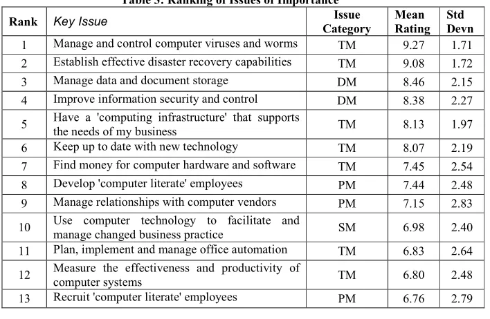 Table 3: Ranking of Issues of Importance 