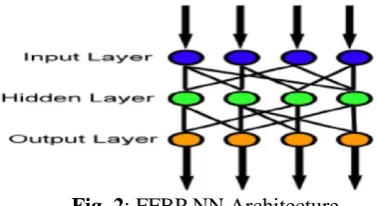 Fig. 2: FFBP NN Architecture 