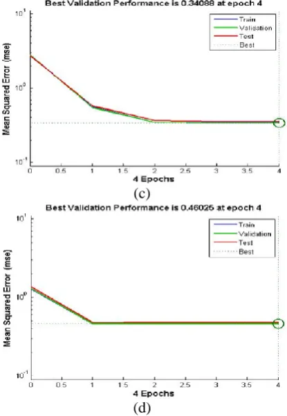 Fig. 4: The Performance graphs for the (a) Log Sigmoid, (b) Tan Sigmoid, (c) Pure Linear, and (d) Hard Limit activation function