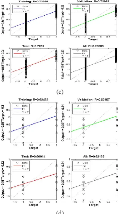 Fig. 7: Regression plots for the (a) Log Sigmoid, (b) Tan Sigmoid, (c) Pure Linear, and (d) Hard Limit activation function