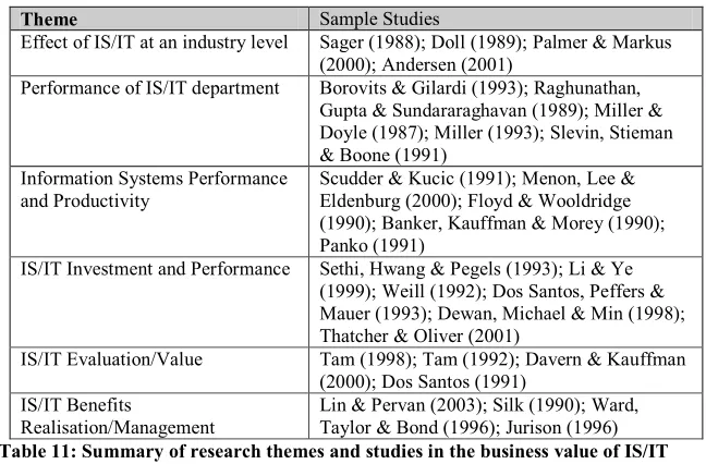 Table 11: Summary of research themes and studies in the business value of IS/IT 