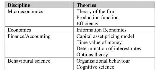Table 12: Disciplines that Contribute to this Research (adapted from Lucas (1993)) 