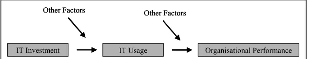 Figure 1: A simple cause and effect view of the business value of IS/IT 