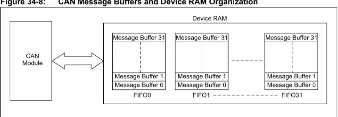 Figure 34-8: CAN Message Buffers and Device RAM Organization