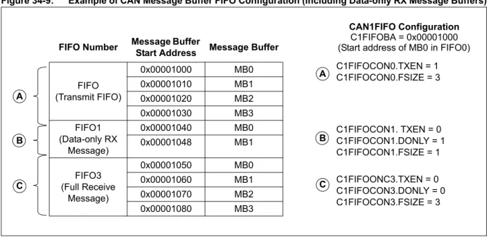 Figure 34-9: Example of CAN Message Buffer FIFO Configuration (Including Data-only RX Message Buffers)