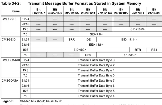 Figure 34-11: Format of CMSGSID