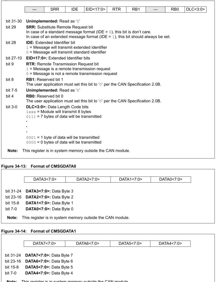 Figure 34-13: Format of CMSGDATA0