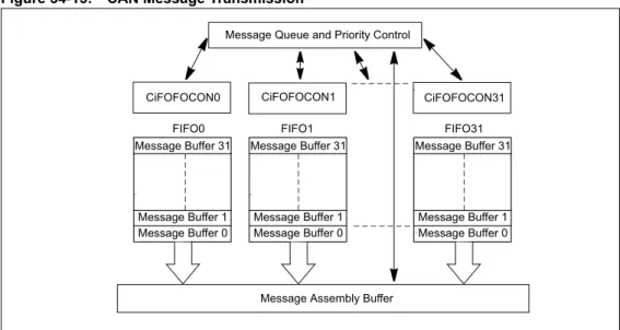Table 34-15 shows the CAN module transmission process. The user application must configure  the FIFO for transmit operation