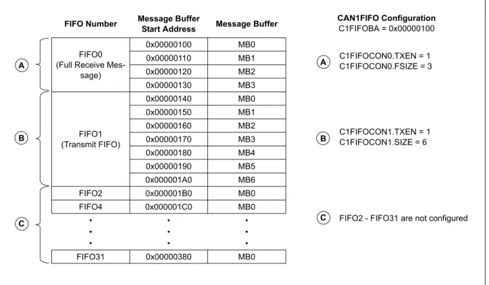 Figure 34-16: FIFO Configuration for Example FIFO Behavior