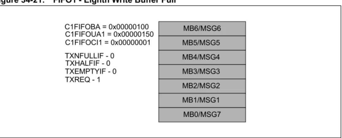Figure 34-21: FIFO1 - Eighth Write Buffer Full