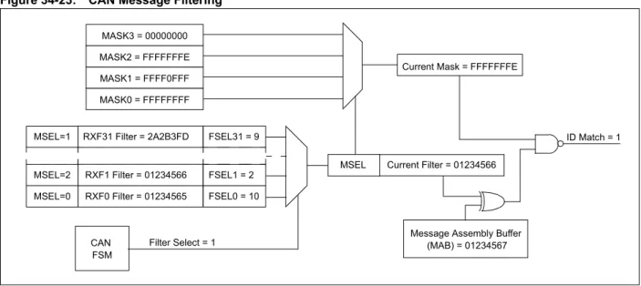 Figure 34-23 illustrates a schematic representation of the CAN message filtering. After a  message is received, the CAN module loops through all of the filters
