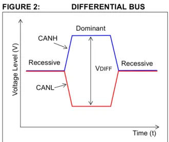 FIGURE 2: DIFFERENTIAL BUS