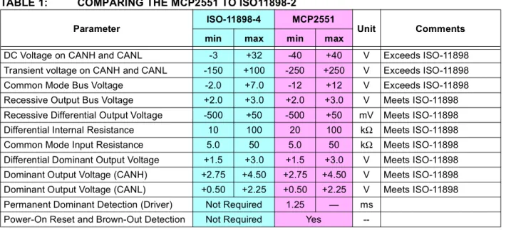 TABLE 1: COMPARING THE MCP2551 TO ISO11898-22.53.51.5 0.9 5.00.5 -1.0-0.50.051.53.0VVV Recessive DifferentialInputRangeDominantDifferentialInputRangeDominantDifferentialOutputRangeRecessiveDifferentialOutputRangeCANHCANL Parameter ISO-11898-4 MCP2551 Unit 