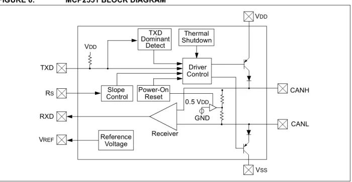 FIGURE 6: MCP2551 BLOCK DIAGRAM