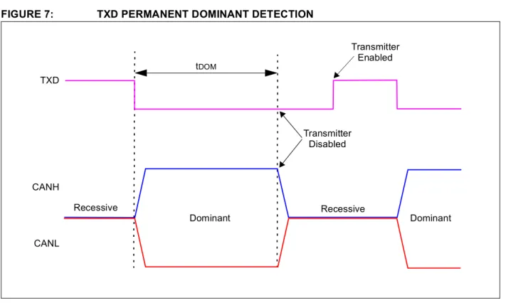 FIGURE 7: TXD PERMANENT DOMINANT DETECTION