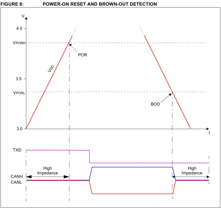 FIGURE 8: POWER-ON RESET AND BROWN-OUT DETECTION