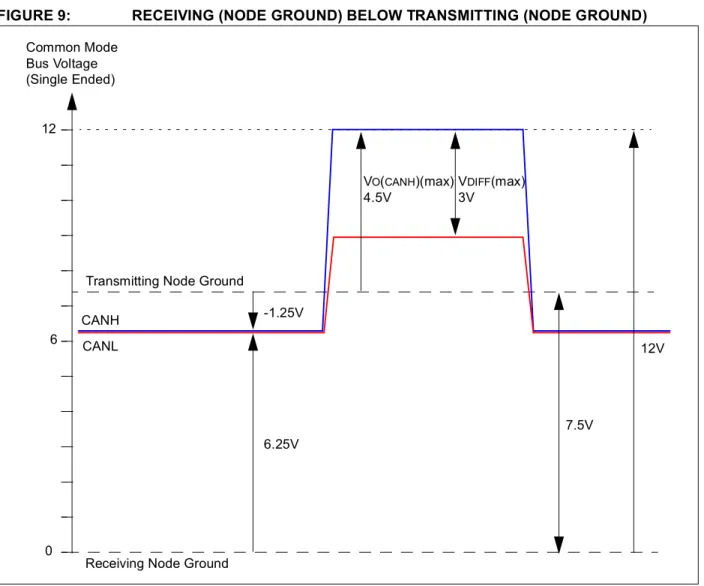 Figure 9 shows the transmitting node with a positive ground offset with respect to the receiving node