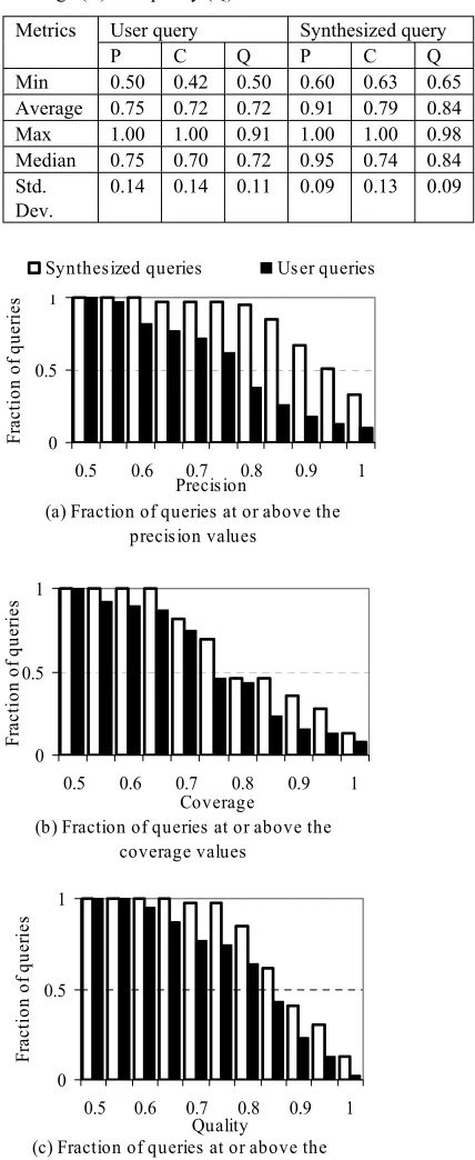 Table 1: Statistical summary of the performances of user defined queries and synthesized queries on precision (P), coverage (C) and quality (Q) metrics.