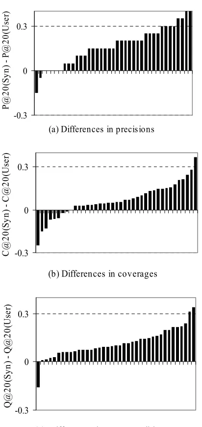Figure 2: Performance differences between user and synthesized queries noticed in survey sessions